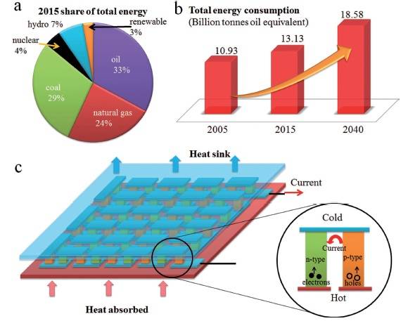突破柔性能源材料难题:我国科学家研发出“热电橡胶”有望用于可